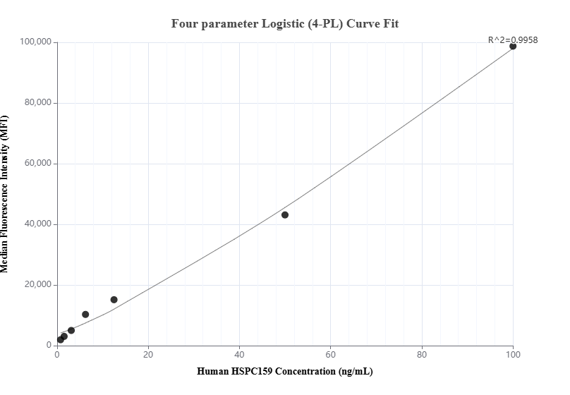 Cytometric bead array standard curve of MP00879-1